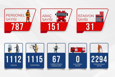 Eylül ayında Bursa İtfaiyesi 1.112 yangına müdahale etti